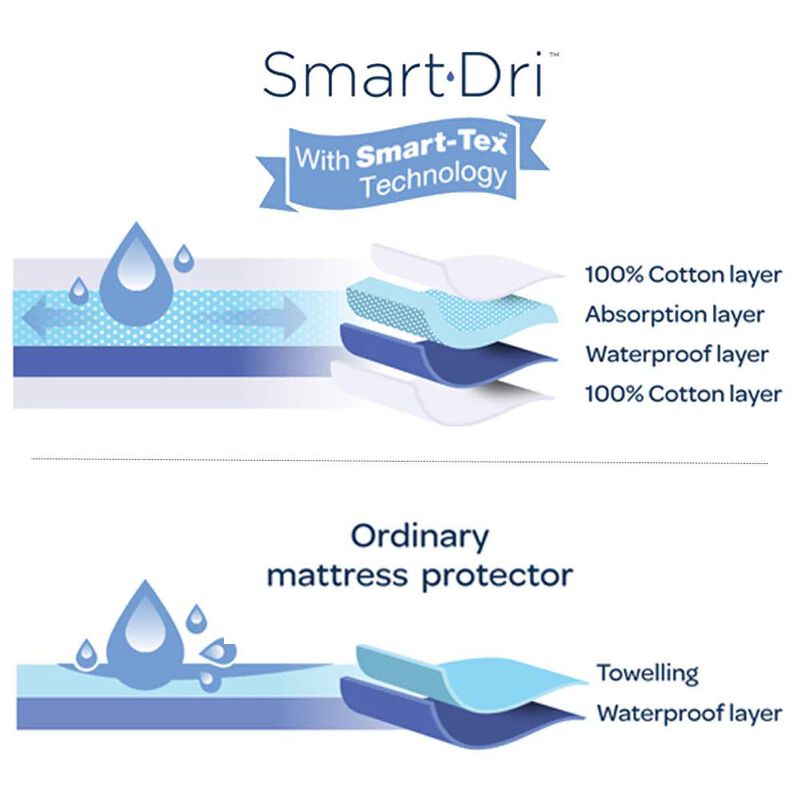 Living Textiles Smart-Dri Mattress Protector - Cot image number 2